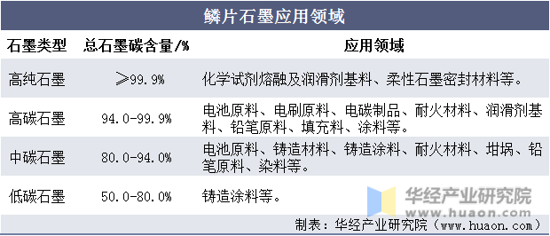 鳞片石墨应用领域