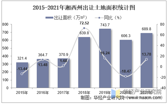 2015-2021年湘西州出让土地面积统计图