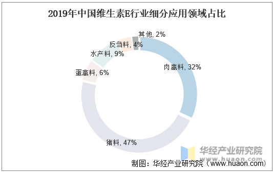 2019年中国维生素E行业细分应用领域占比