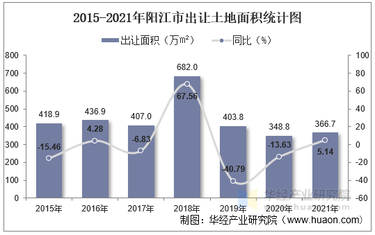 2015-2021年阳江市出让土地面积统计图