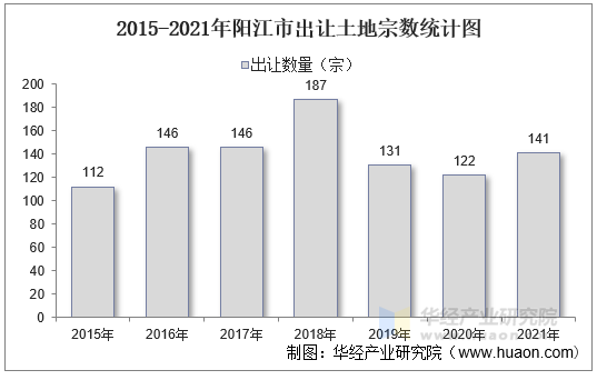 2015-2021年阳江市出让土地宗数统计图