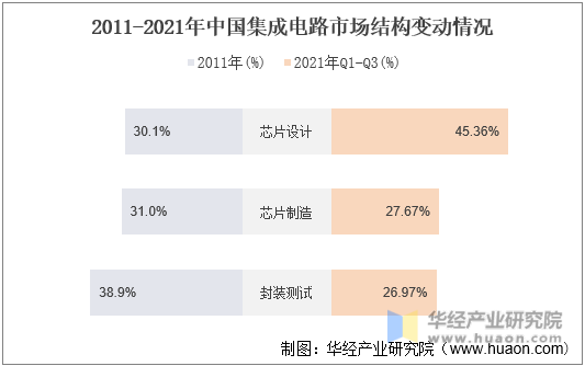 2011-2021中国集成电路市场结构变动情况