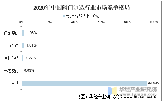 2020年中国阀门制造行业市场竞争格局