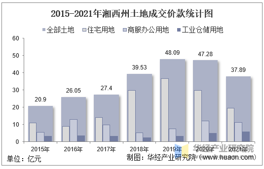 2015-2021年湘西州土地成交价款统计图