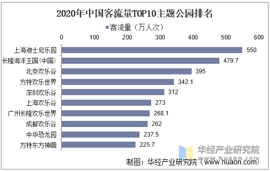 2020年中国客流量TOP10主题公园排名