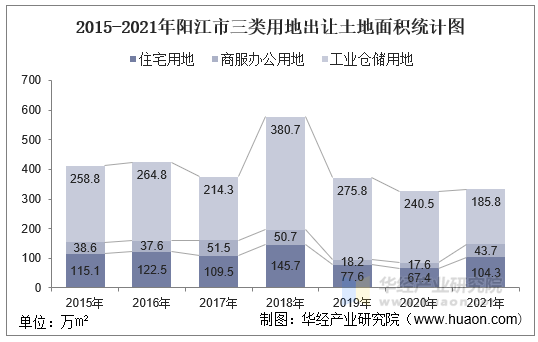 2015-2021年阳江市三类用地出让土地面积统计图
