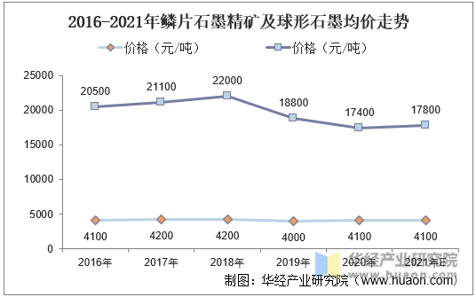 2016-2021年鳞片石墨精矿及球形石墨均价走势