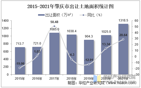 2015-2021年肇庆市出让土地面积统计图