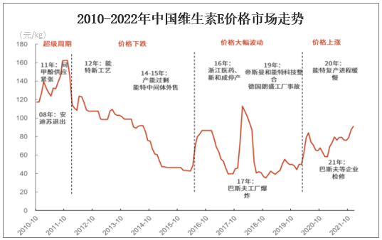 2010-2022年中国维生素E价格市场走势