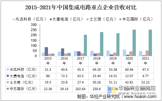 2015-2021年中国集成电路重点企业营收对比