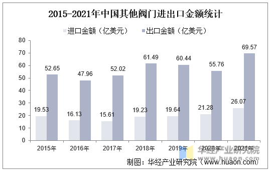2015-2021年中国其他阀门进出口金额统计