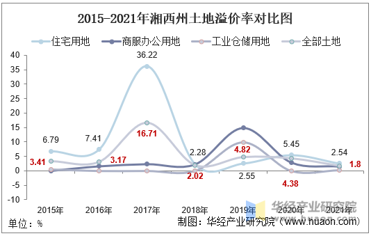 2015-2021年湘西州土地溢价率对比图