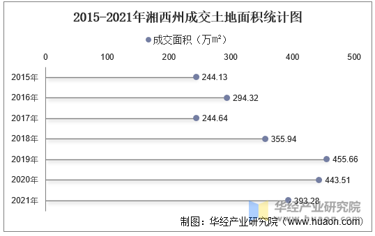 2015-2021年湘西州成交土地面积统计图