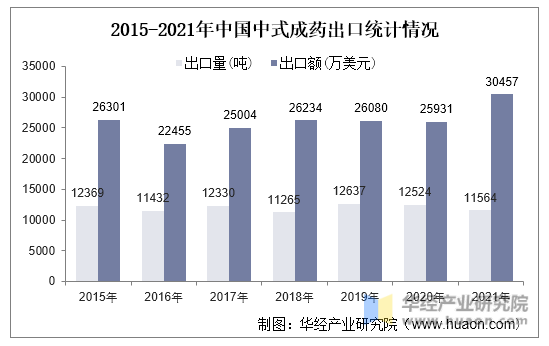 2015-2021年中国中式成药出口统计情况