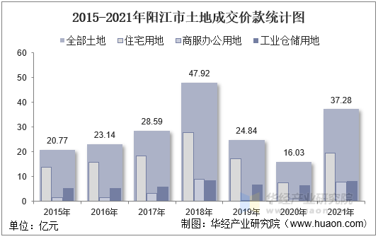 2015-2021年阳江市土地成交价款统计图