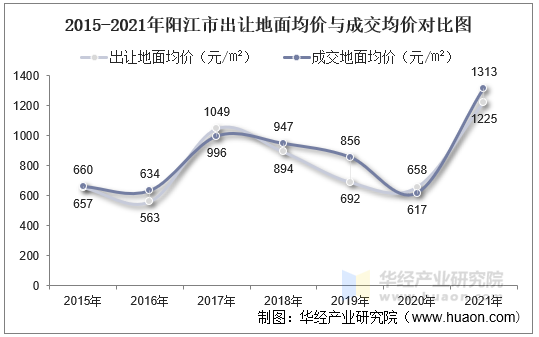 2015-2021年阳江市出让地面均价与成交均价对比图