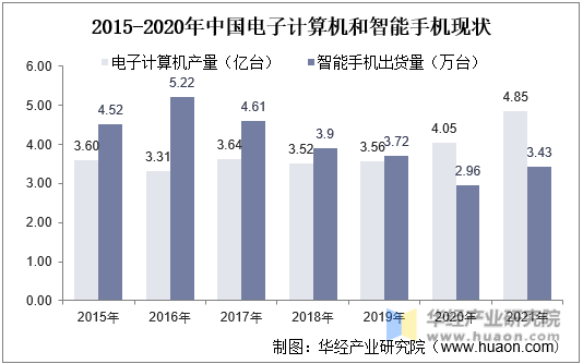 2015-2020年中国电子计算机和智能手机现状