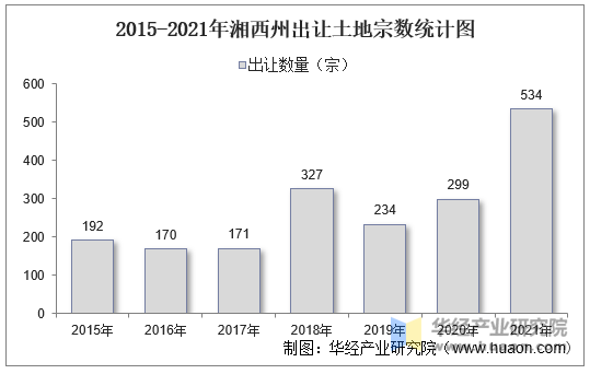 2015-2021年湘西州出让土地宗数统计图