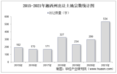 2015-2021年湘西州土地出让情况、成交价款以及溢价率统计分析