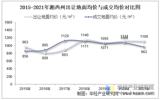 2015-2021年湘西州出让地面均价与成交均价对比图