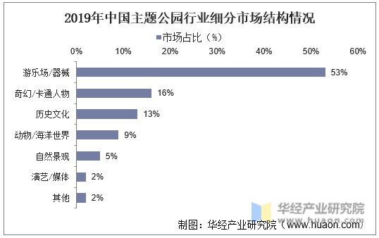 2019年中国主题公园行业细分市场结构情况
