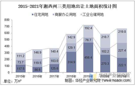 2015-2021年湘西州三类用地出让土地面积统计图