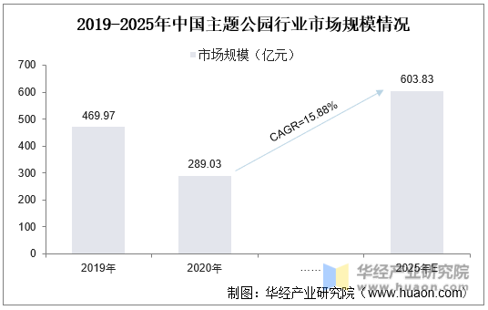 2019-2025年中国主题公园行业市场规模情况