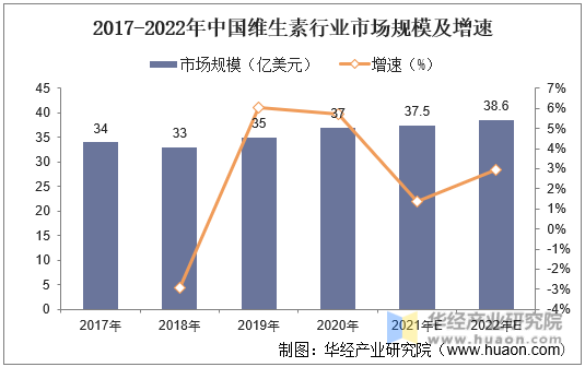2017-2022年中国维生素行业市场规模及增速