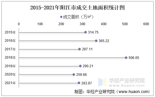 2015-2021年阳江市成交土地面积统计图