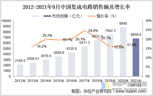2012-2021年9月中国集成电路销售额及增长额