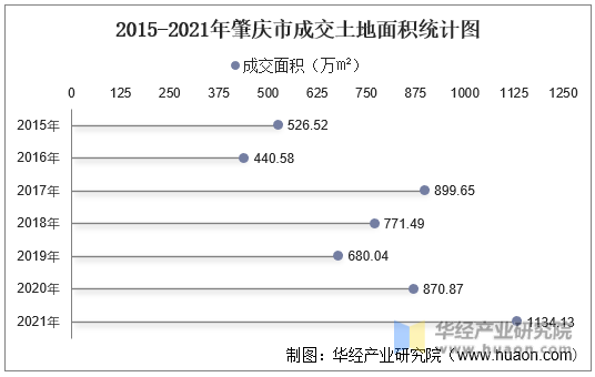 2015-2021年肇庆市成交土地面积统计图