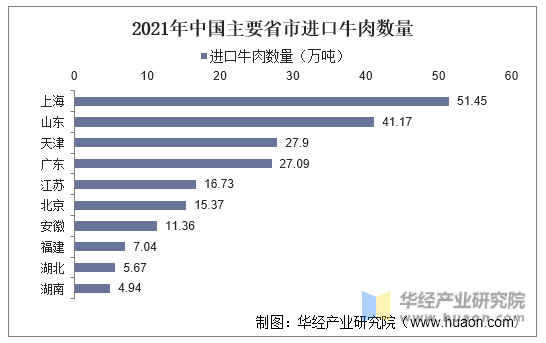 2021年中国主要省市进口牛肉数量