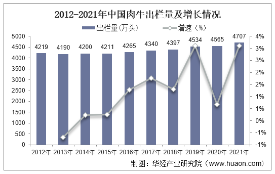 2012-2021年中国肉牛出栏量及增长情况