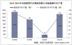 2018-2021年中国重型汽车集团有限公司新能源汽车产量、销量及产销差额统计分析