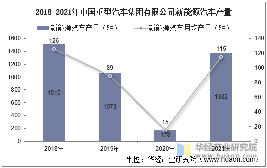 2018-2021年中国重型汽车集团有限公司新能源汽车产量
