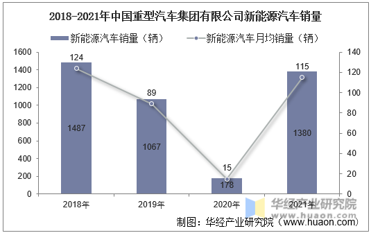 2018-2021年中国重型汽车集团有限公司新能源汽车销量
