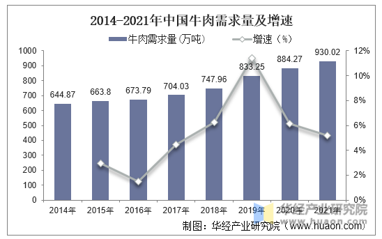 2014-2021年中国牛肉需求量及增速