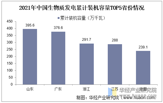 2021年中国生物质发电累计装机容量TOP5省份情况