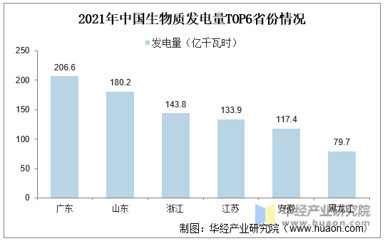 2021年中国生物质发电量TOP6省份情况