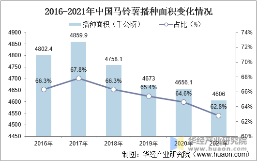 2016-2021年中国马铃薯播种面积变化情况
