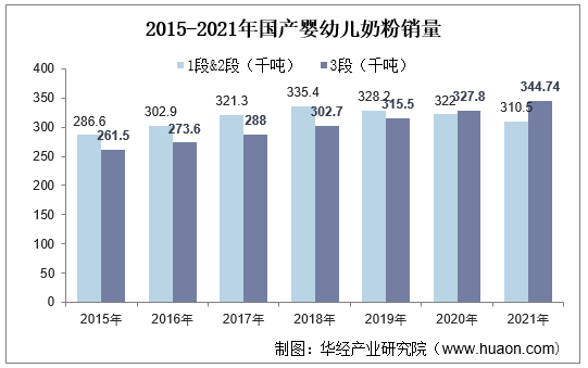 2015-2021年国产婴幼儿奶粉销量