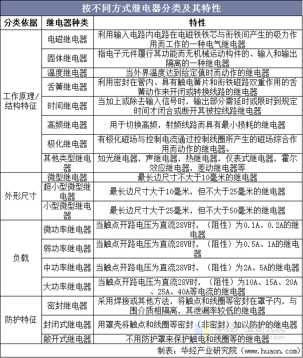 按不同方式继电器分类及其特性