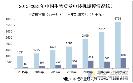 2015-2021年中国生物质发电装机规模情况统计