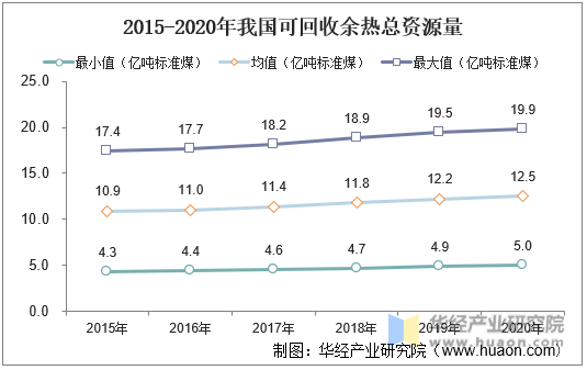 2015-2020年我国可回收余热总资源量