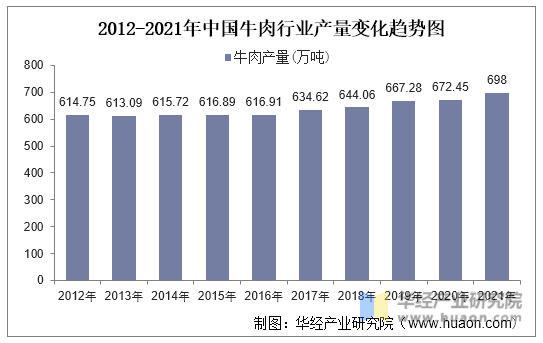 2012-2021年中国牛肉行业产量变化趋势图