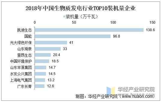 2018年中国生物质发电行业TOP10装机量企业