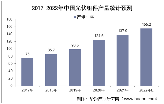 2017-2022年中国光伏组件产量统计预测