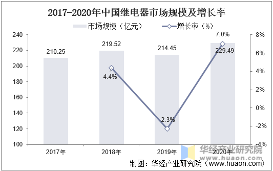 2017-2020年中国继电器市场规模及增长率