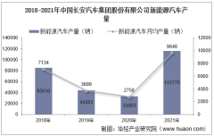 2018-2021年中国长安汽车集团股份有限公司新能源汽车产量、销量及产销差额统计分析