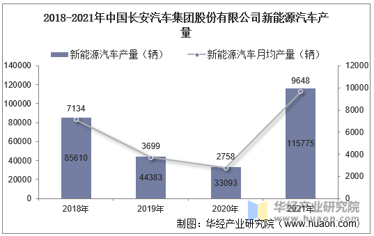2018-2021年中国长安汽车集团股份有限公司新能源汽车产量